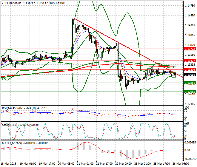 EURUSD Mid-day Analysis 26 March 2019