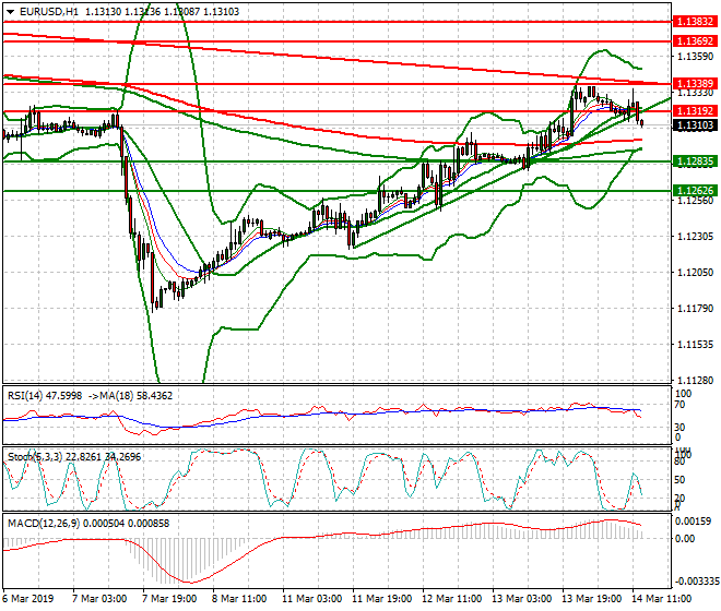 EURUSD Mid-day Analysis 14 March 2019
