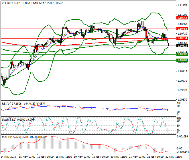 EURUSD Evening Analysis 22 Nov 2019