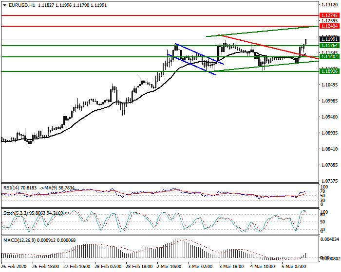 EURUSD Intra-day Analysis 05 March 2020