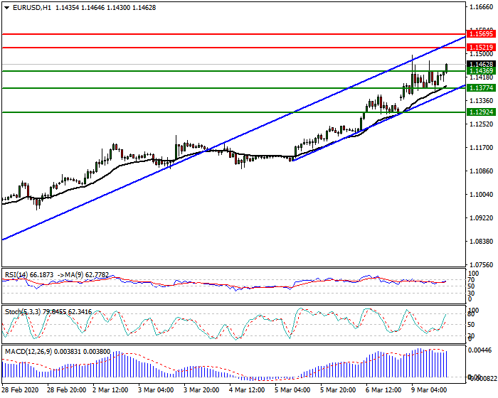EURUSD Intra-day Analysis 09 March 2020