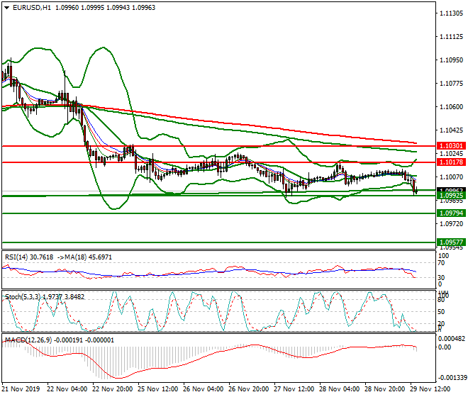 EURUSD Evening Analysis 29 Nov 2019
