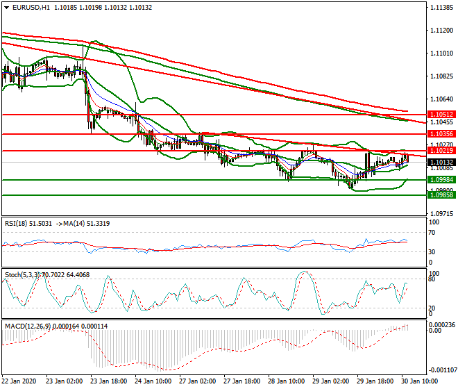 EURUSD Mid-day Analysis 30 Jan 2020