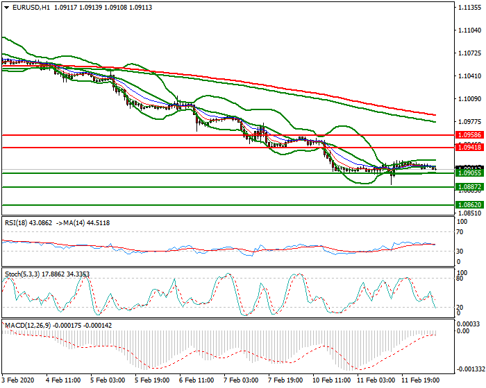 EURUSD Intra-day Analysis 12 Feb 2020