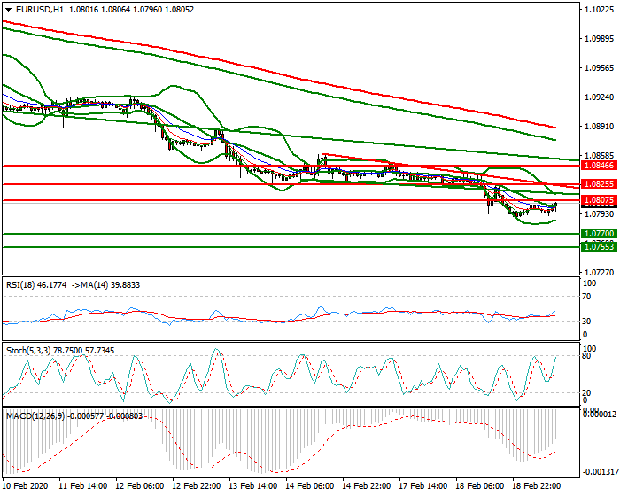 EURUSD Mid-day Analysis 19 Feb 2020