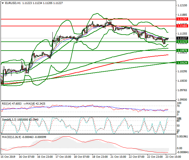 EURUSD Evening Analysis 23 Oct 2019