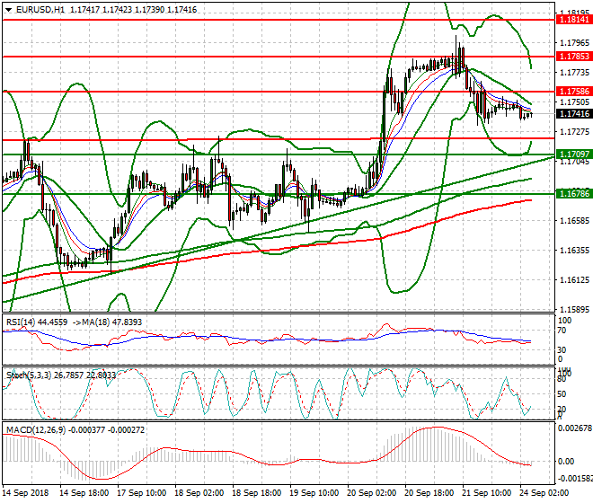 EURUSD Intra-day Analysis 24 Sep. 2018