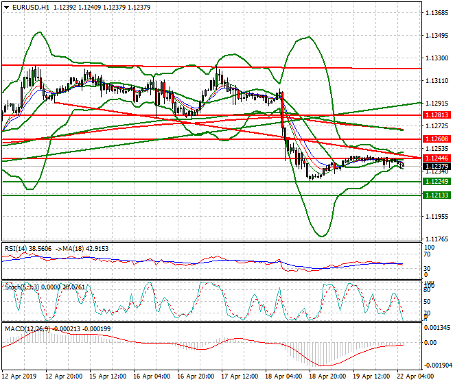 EURUSD Intra-day Analysis 22 April 2019