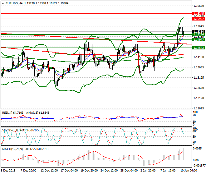 EURUSD Evening Analysis 10 Jan 2019