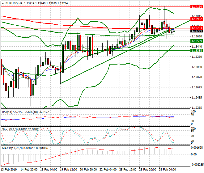 EURUSD Intra-day Analysis 01 March 2019