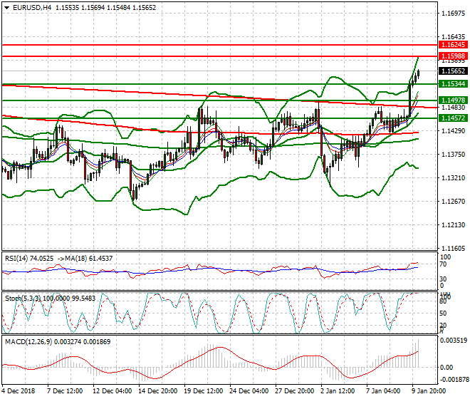 EURUSD Intra-day Analysis 10 Jan 2019