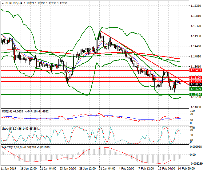 EURUSD Intra-day Analysis 15 Feb 2019