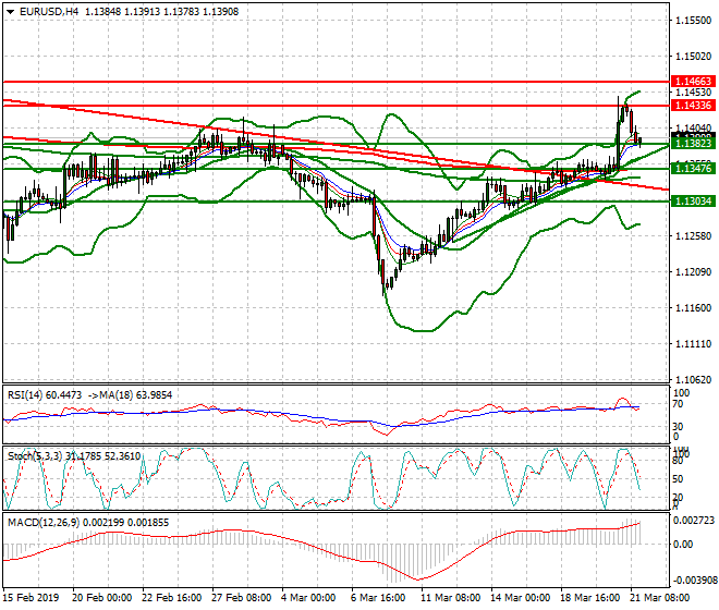 EURUSD Evening Analysis 21 March 2019