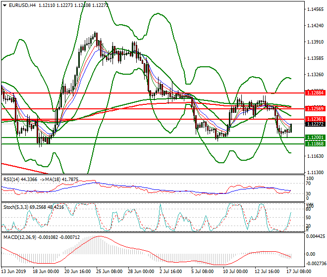 EURUSD Evening Analysis 17 July 2019