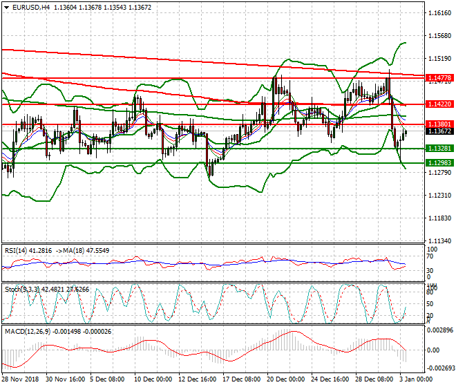 EURUSD Intra-day Analsysis 03 Jan 2019