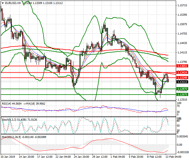 EURUSD Evening Analysis 13 Feb 2019