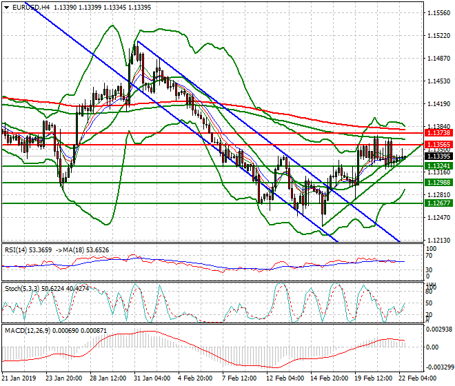EURUSD Evening Analysis 22 Feb 2019