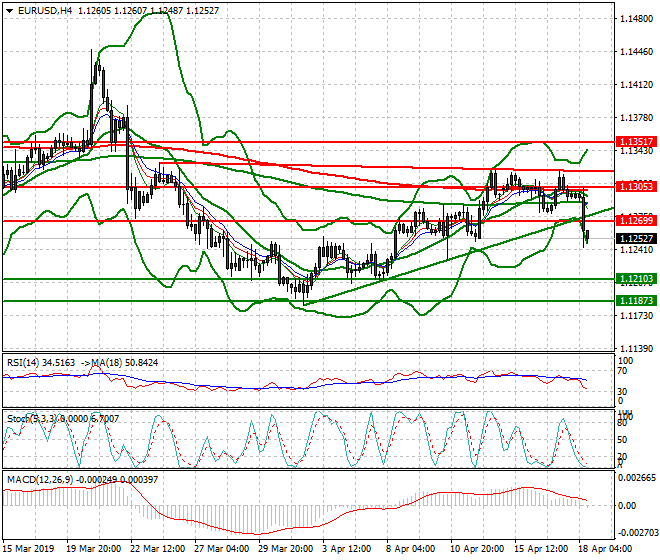 EURUSD Evening Analysis 18 April 2019