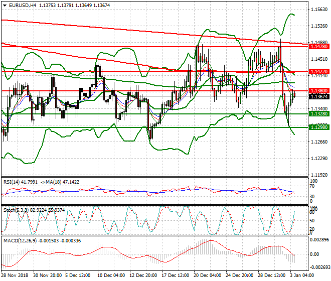 EURUSD Mid-day Analsysis 03 Jan 2019