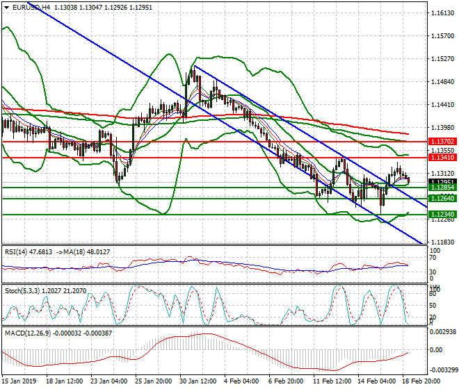 EURUSD Intra-day Analysis 19 Feb 2019