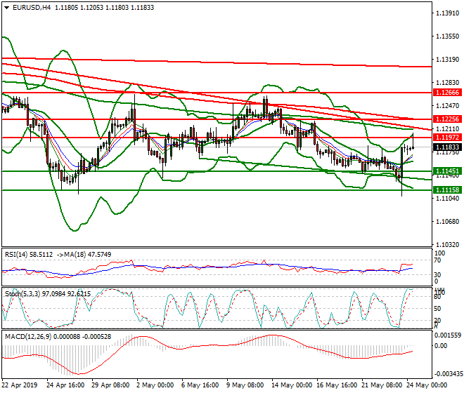 EURUSD Mid-day Analysis 24 May 2019