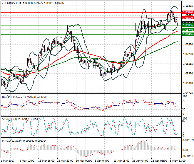 EURUSD Mid-day Analysis 09 May 2017