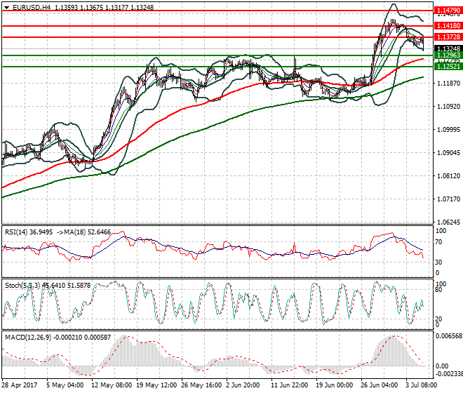EURUSD Mid-day Analysis 05 July 2017