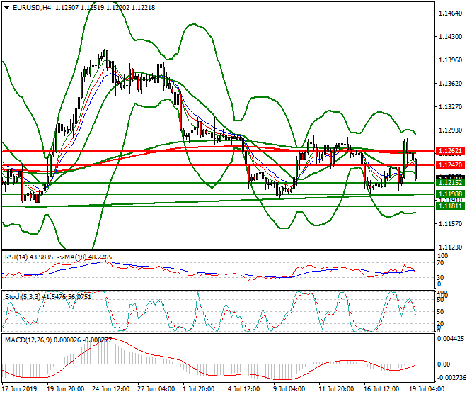 EURUSD Evening Analysis 19 July 2019