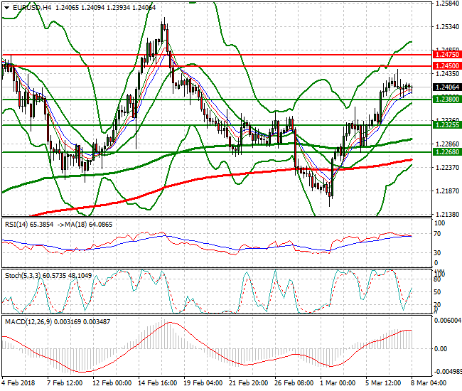 EURUSD Mid-day Analysis 08 March 2018