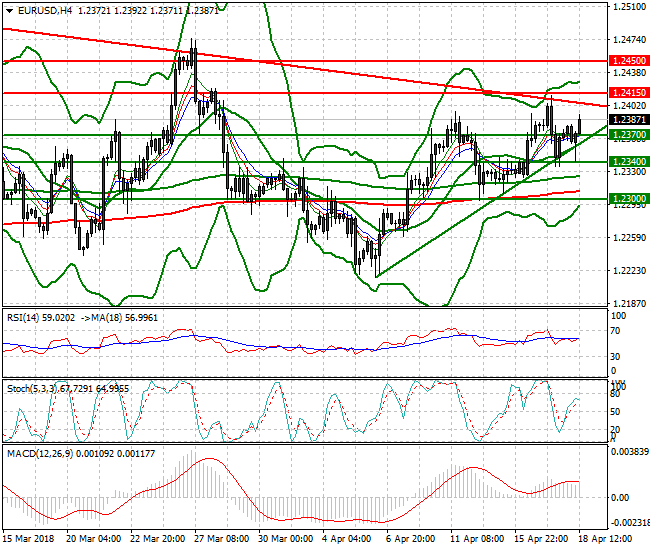 EURUSD Evening Analysis 18 April 2018