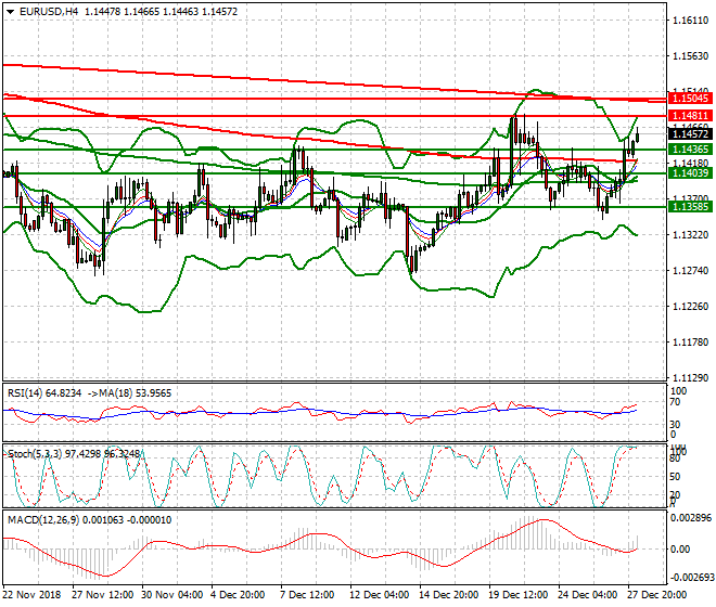 EURUSD Intra-day Analsysis 28 Dec. 2018
