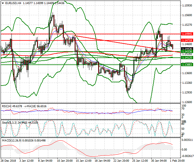 EURUSD Intra-day Analysis 04 Feb 2019