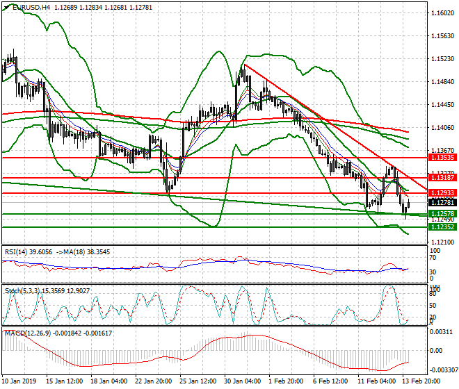 EURUSD Intra-day Analysis 14 Feb 2019