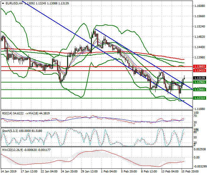 EURUSD Intra-day Analysis 18 Feb 2019