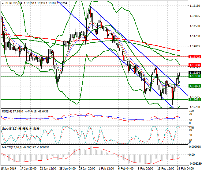 EURUSD Evening Analysis 18 Feb 2019