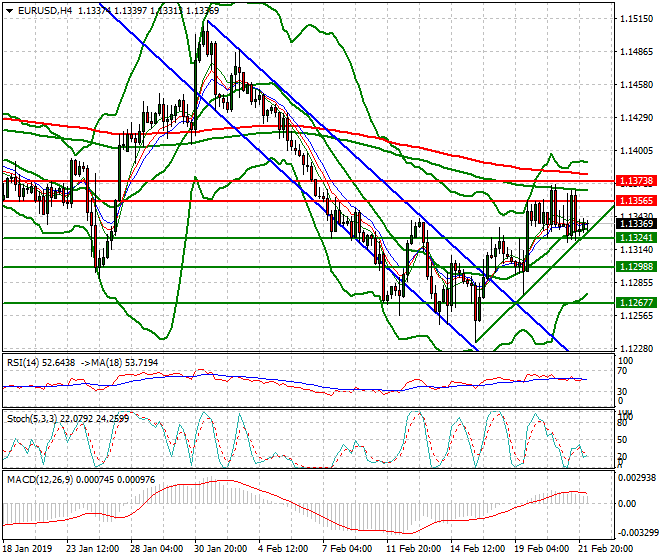 EURUSD Intra-day Analysis 22 Feb 2019