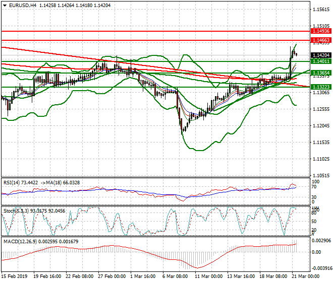 EURUSD Intra-day Analysis 21 March 2019