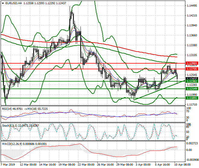 EURUSD Evening Analysis 10 April 2019