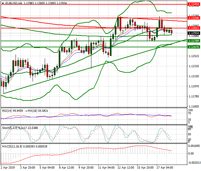 EURUSD Intra-day Analysis 18 April 2019