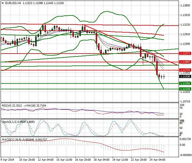 EURUSD Intra-day Analysis 25 April 2019