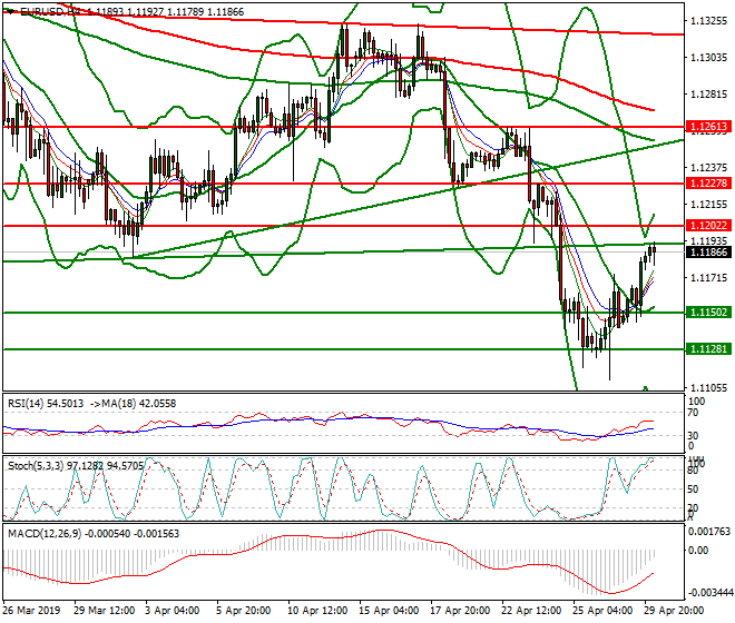 EURUSD Intra-day Analysis 30 April 2019