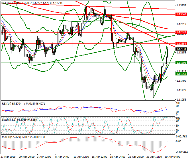 EURUSD Evening Analysis 30 April 2019