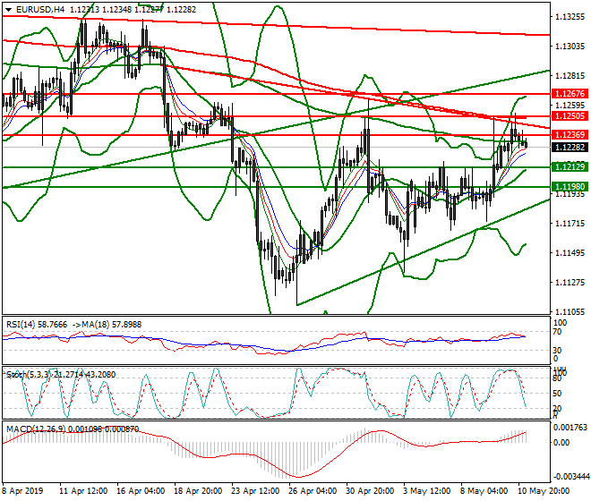 EURUSD Intra-day Analysis 13 May 2019