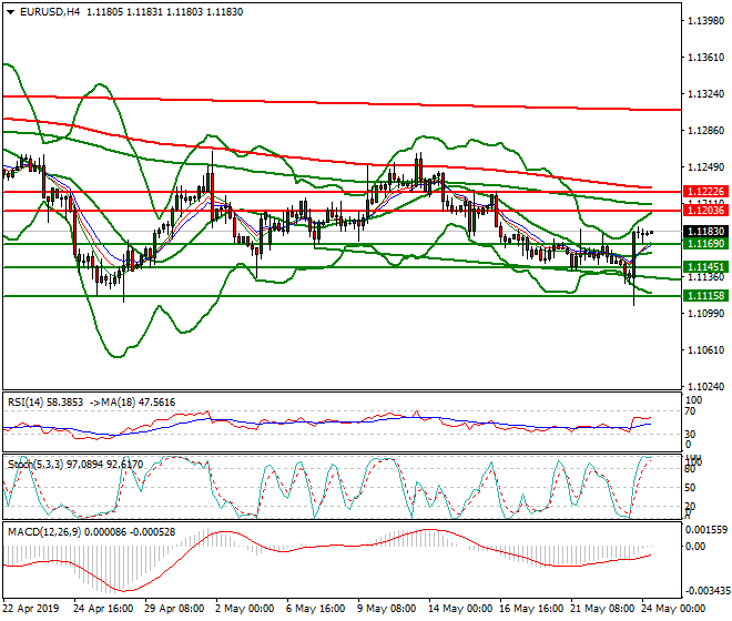 EURUSD Intra-day Analysis 24 May 2019