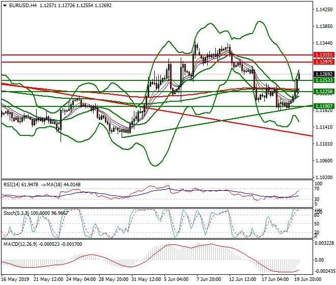 EURUSD Intra-day Analysis 20 June 2019