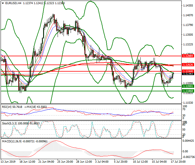 EURUSD Intra-day Analysis 18 July 2019