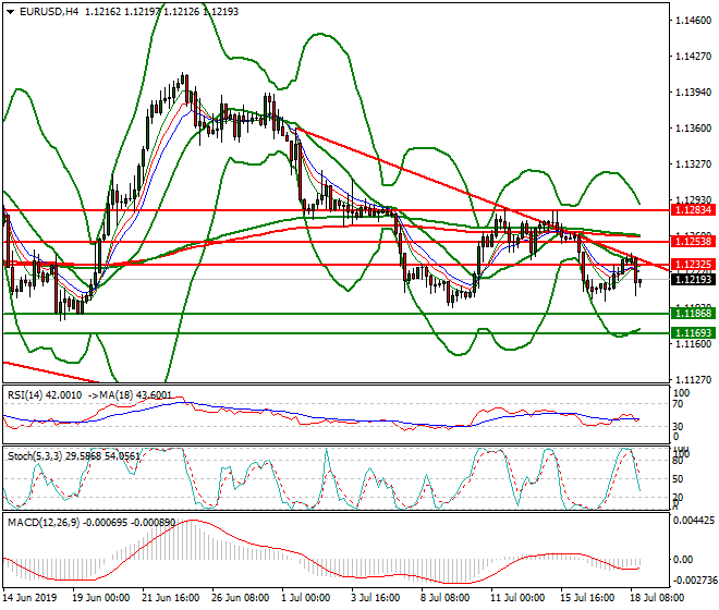 EURUSD Evening Analysis 18 July 2019