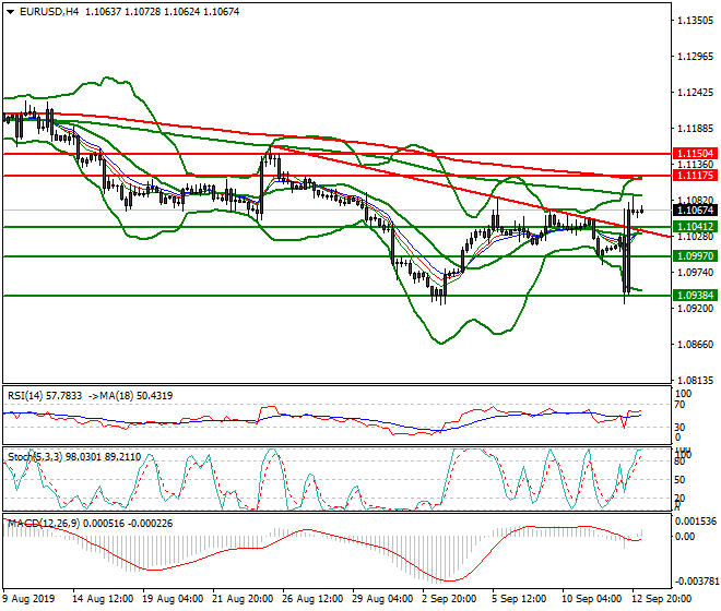 EURUSD Intra-day Analysis 13 Sep 2019