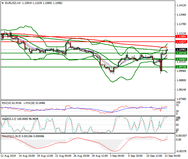 EURUSD Mid-day Analysis 13 Sep 2019