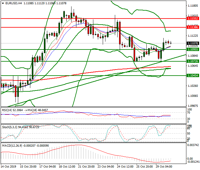 EURUSD Intra-day Analysis 30 Oct 2019